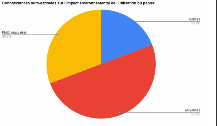 Connaissances auto-estimees sur l'impact environnemental de l'usage du papier