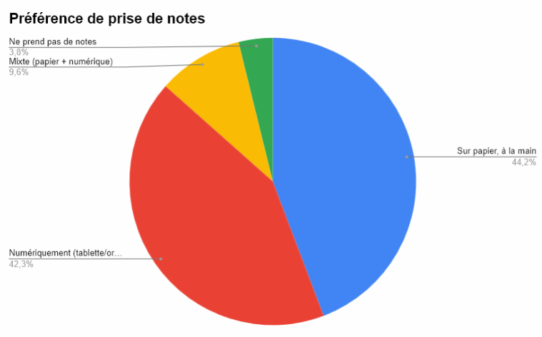Préférences papier / numérique